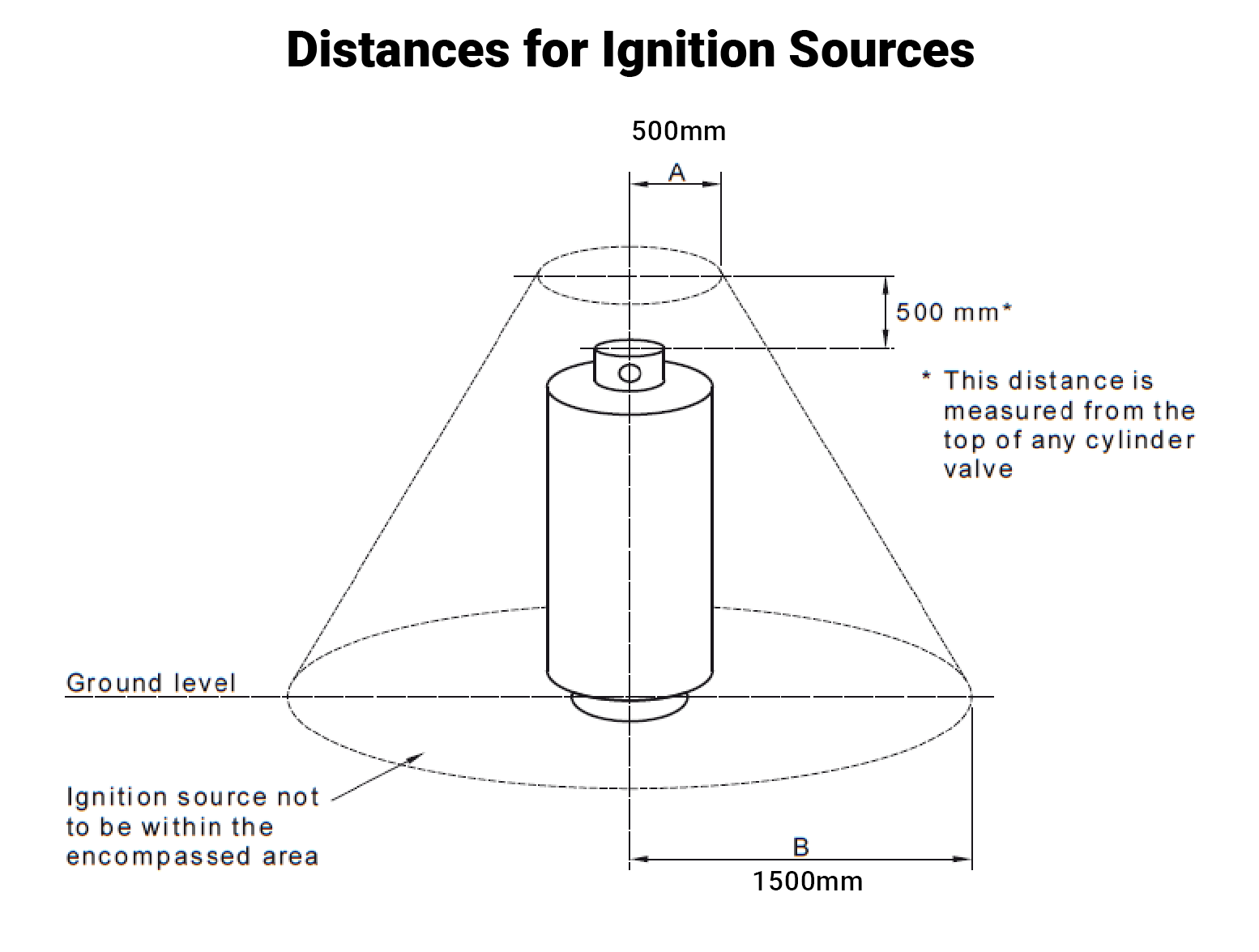 Ignition Source Distances